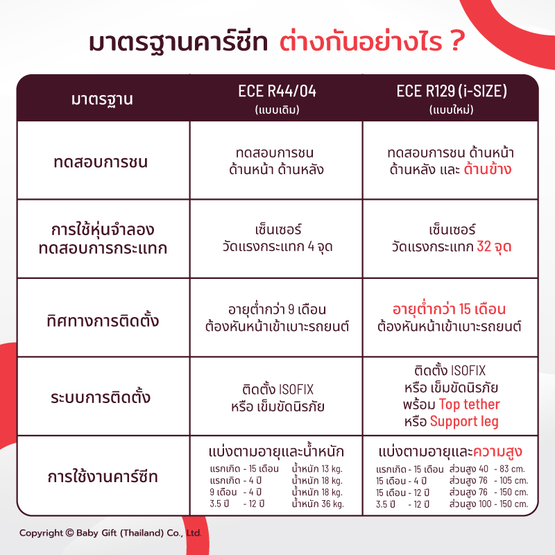 มาตรฐานเดิม ECE R44/04 และ R129